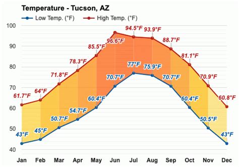 october weather tucson